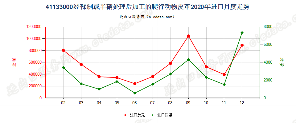 41133000经鞣制或半硝处理后加工的爬行动物皮革进口2020年月度走势图