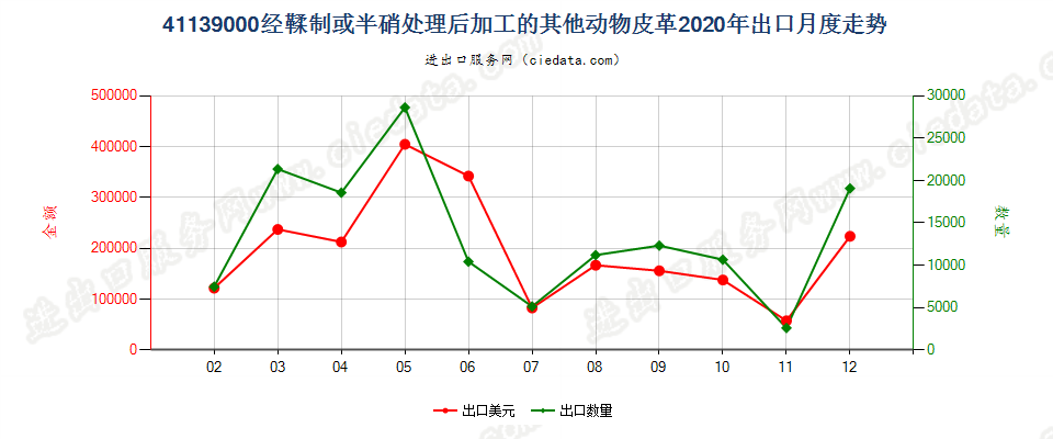 41139000经鞣制或半硝处理后加工的其他动物皮革出口2020年月度走势图