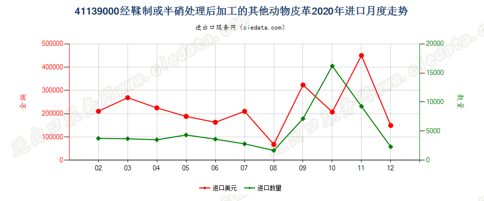 41139000经鞣制或半硝处理后加工的其他动物皮革进口2020年月度走势图