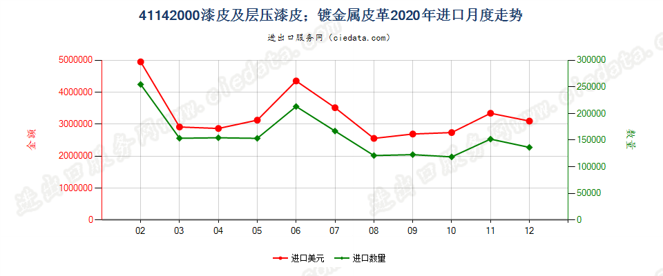 41142000漆皮及层压漆皮；镀金属皮革进口2020年月度走势图