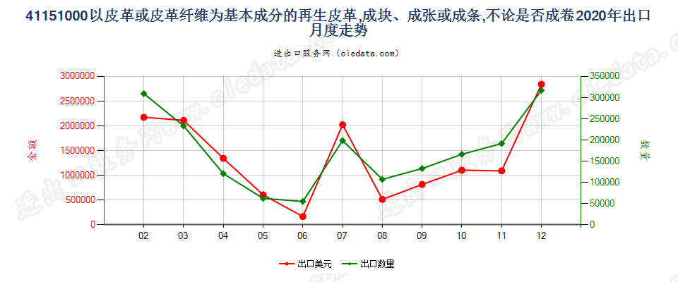 41151000以皮革或皮革纤维为基本成分的再生皮革，成块、成张或成条，不论是否成卷出口2020年月度走势图