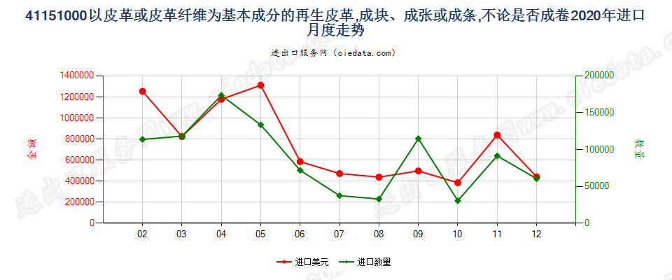 41151000以皮革或皮革纤维为基本成分的再生皮革，成块、成张或成条，不论是否成卷进口2020年月度走势图