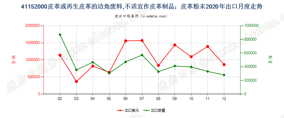 41152000皮革或再生皮革的边角废料，不适宜作皮革制品；皮革粉末出口2020年月度走势图