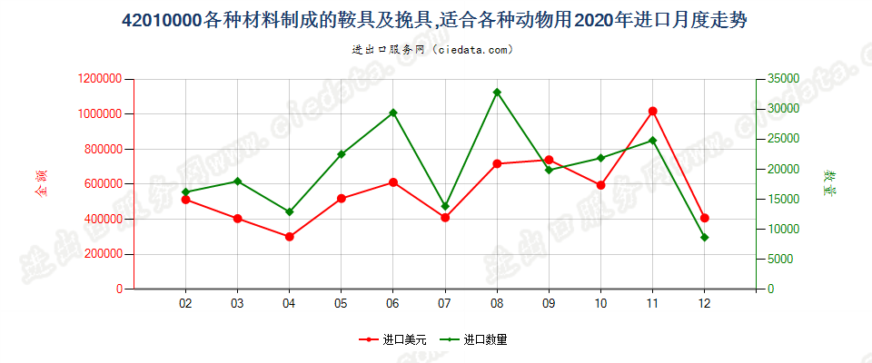 42010000各种材料制成的鞍具及挽具，适合各种动物用进口2020年月度走势图