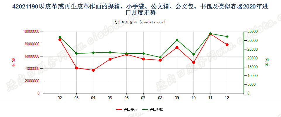 42021190以皮革或再生皮革作面的提箱、小手袋、公文箱、公文包、书包及类似容器进口2020年月度走势图