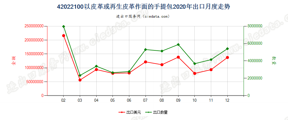 42022100以皮革或再生皮革作面的手提包出口2020年月度走势图