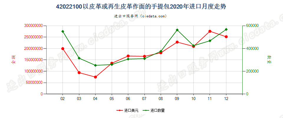 42022100以皮革或再生皮革作面的手提包进口2020年月度走势图