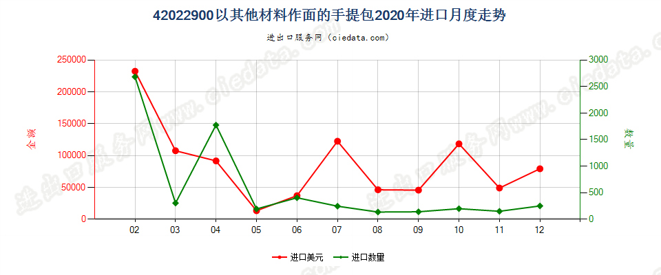 42022900以其他材料作面的手提包进口2020年月度走势图