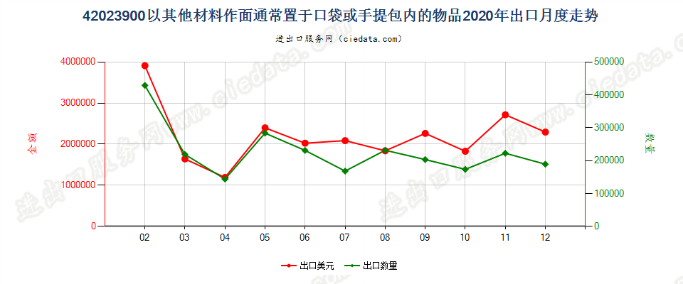 42023900以其他材料作面通常置于口袋或手提包内的物品出口2020年月度走势图