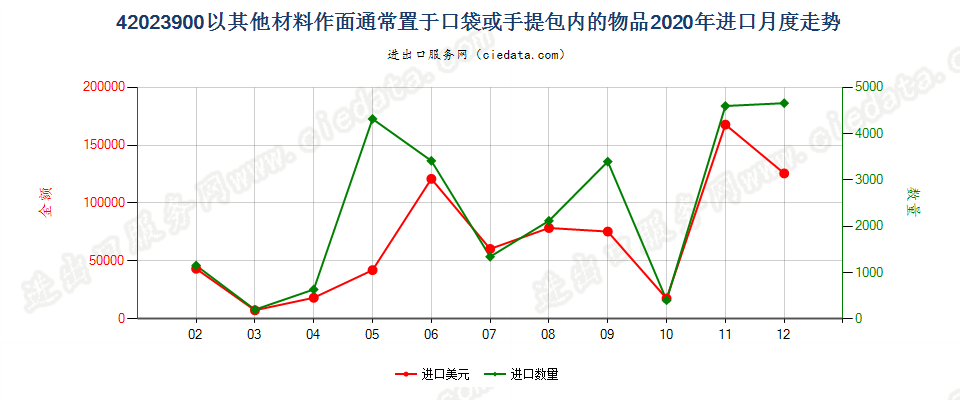 42023900以其他材料作面通常置于口袋或手提包内的物品进口2020年月度走势图