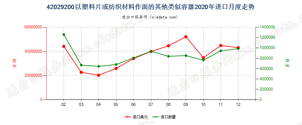 42029200以塑料片或纺织材料作面的其他类似容器进口2020年月度走势图