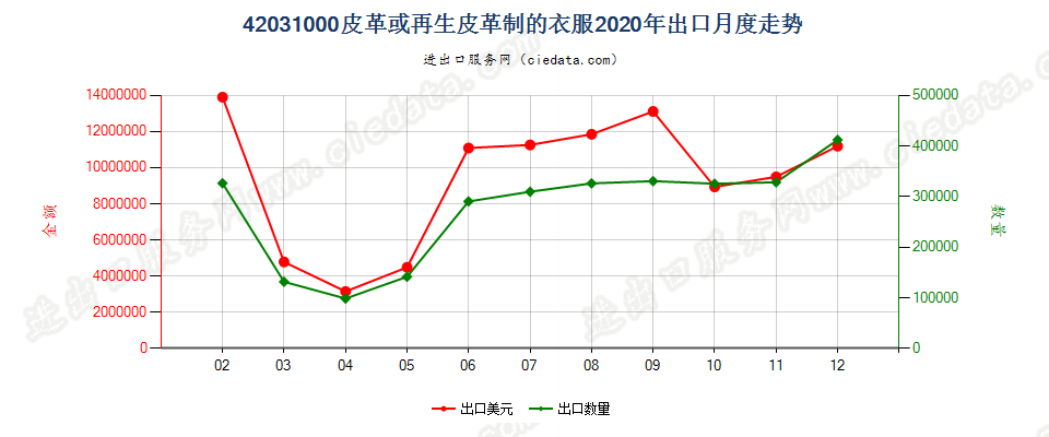 42031000皮革或再生皮革制的衣服出口2020年月度走势图