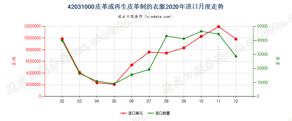 42031000皮革或再生皮革制的衣服进口2020年月度走势图