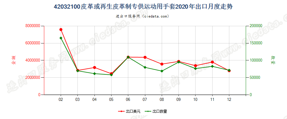 42032100皮革或再生皮革制专供运动用手套出口2020年月度走势图