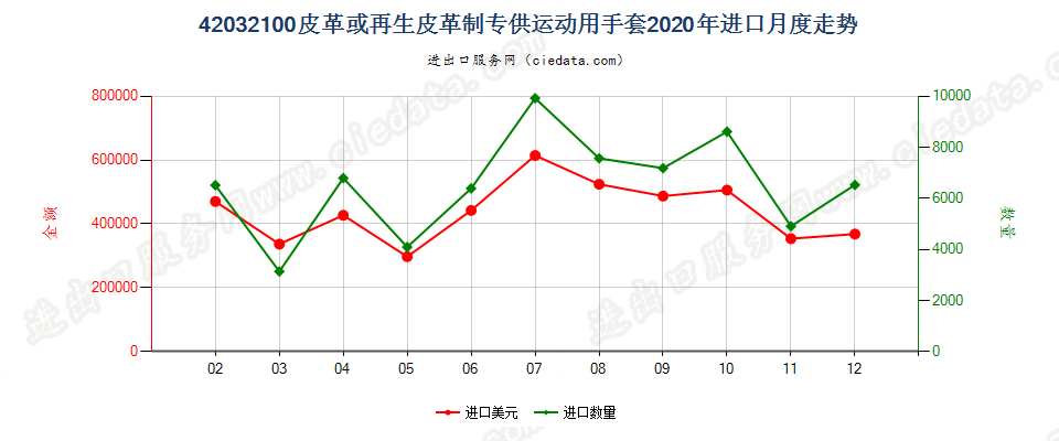 42032100皮革或再生皮革制专供运动用手套进口2020年月度走势图