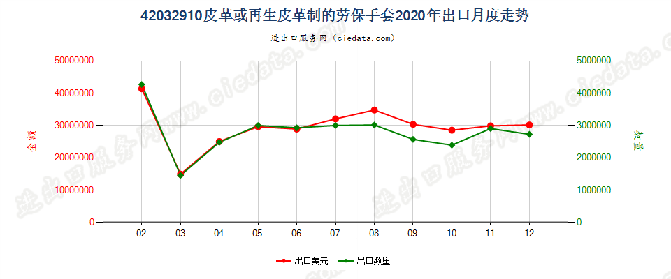 42032910皮革或再生皮革制的劳保手套出口2020年月度走势图