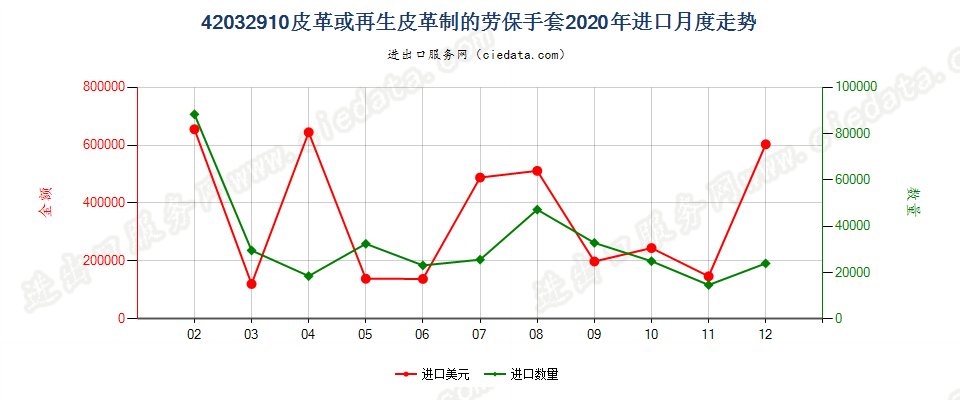 42032910皮革或再生皮革制的劳保手套进口2020年月度走势图