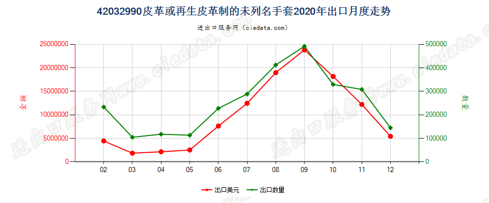 42032990皮革或再生皮革制的未列名手套出口2020年月度走势图