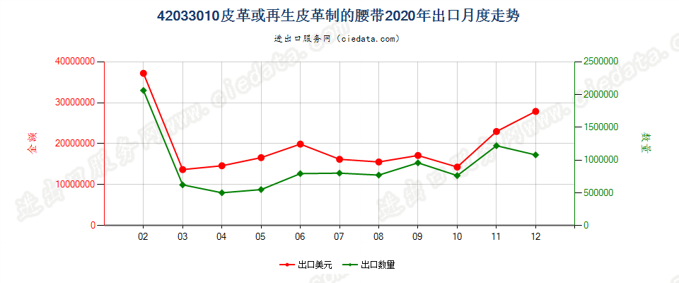 42033010皮革或再生皮革制的腰带出口2020年月度走势图