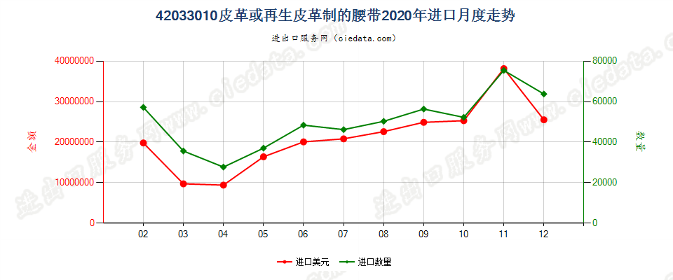 42033010皮革或再生皮革制的腰带进口2020年月度走势图