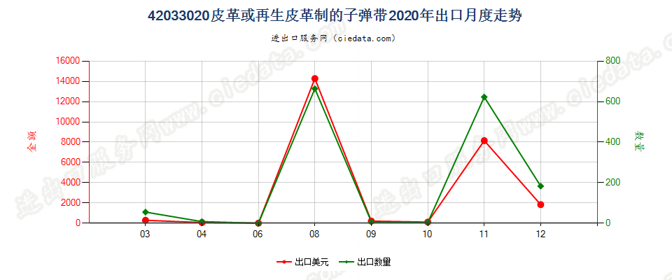 42033020皮革或再生皮革制的子弹带出口2020年月度走势图