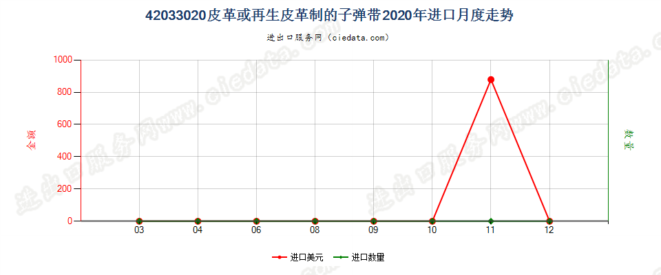 42033020皮革或再生皮革制的子弹带进口2020年月度走势图