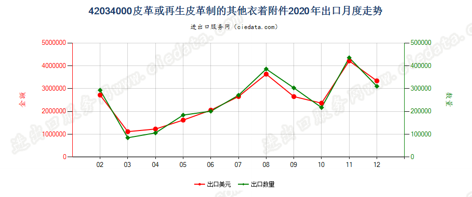 42034000皮革或再生皮革制的其他衣着附件出口2020年月度走势图