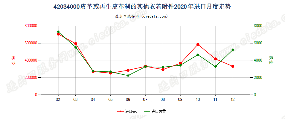 42034000皮革或再生皮革制的其他衣着附件进口2020年月度走势图