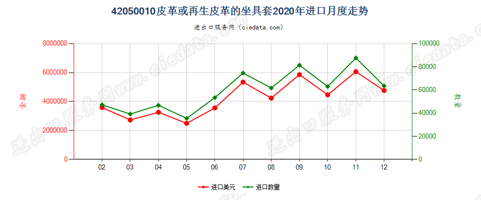 42050010皮革或再生皮革的座套进口2020年月度走势图