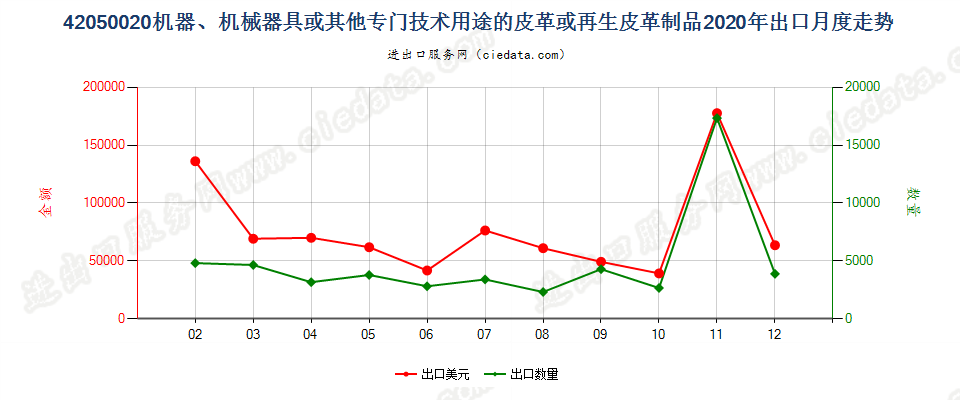 42050020机器、机械器具或其他专门技术用途的皮革或再生皮革制品出口2020年月度走势图