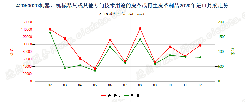 42050020机器、机械器具或其他专门技术用途的皮革或再生皮革制品进口2020年月度走势图