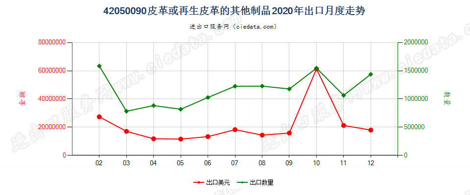 42050090皮革或再生皮革的其他制品出口2020年月度走势图