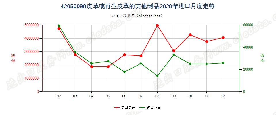 42050090皮革或再生皮革的其他制品进口2020年月度走势图