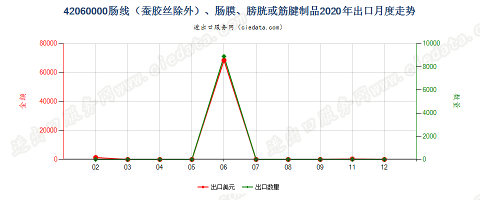 42060000肠线（蚕胶丝除外）、肠膜、膀胱或筋腱制品出口2020年月度走势图