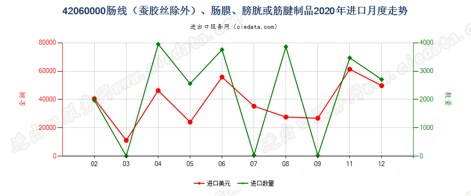 42060000肠线（蚕胶丝除外）、肠膜、膀胱或筋腱制品进口2020年月度走势图