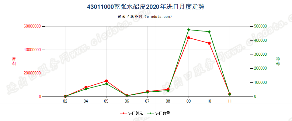 43011000整张水貂皮进口2020年月度走势图