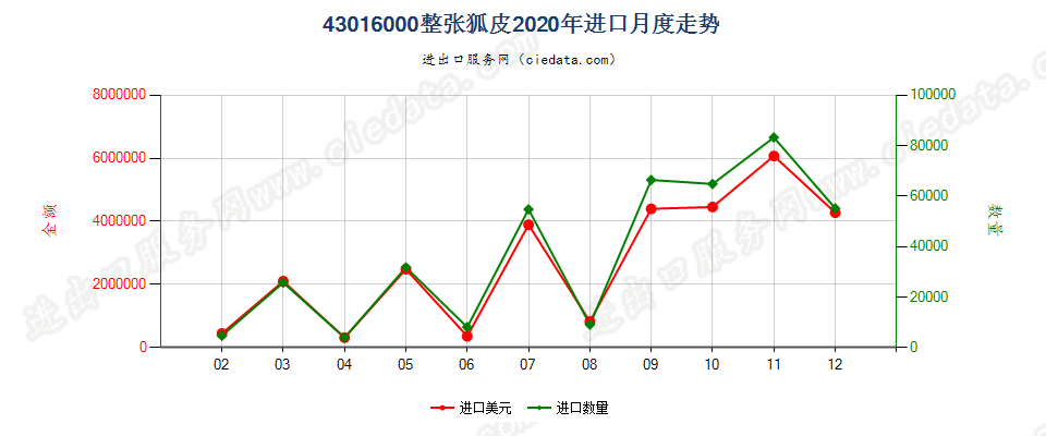 43016000整张狐皮进口2020年月度走势图