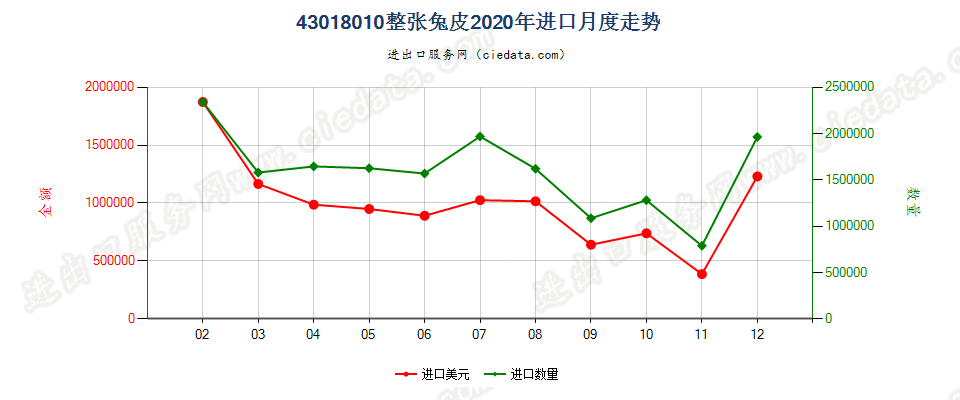 43018010整张兔皮进口2020年月度走势图