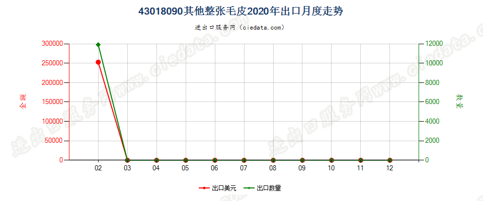 43018090其他整张毛皮出口2020年月度走势图