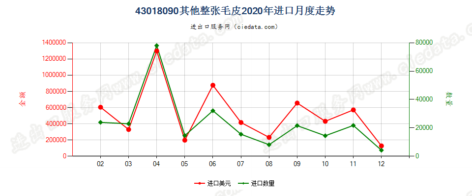 43018090其他整张毛皮进口2020年月度走势图