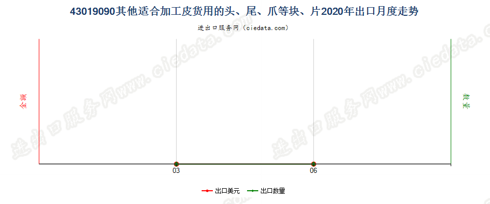 43019090其他适合加工皮货用的头、尾、爪等块、片出口2020年月度走势图