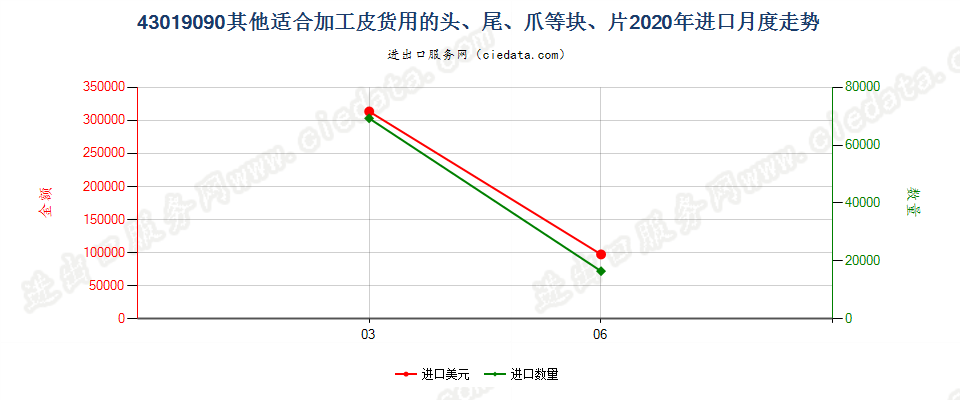 43019090其他适合加工皮货用的头、尾、爪等块、片进口2020年月度走势图