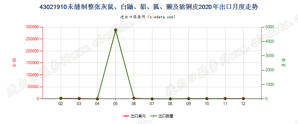 43021910未缝制整张灰鼠、白鼬、貂、狐、獭及猞猁皮出口2020年月度走势图