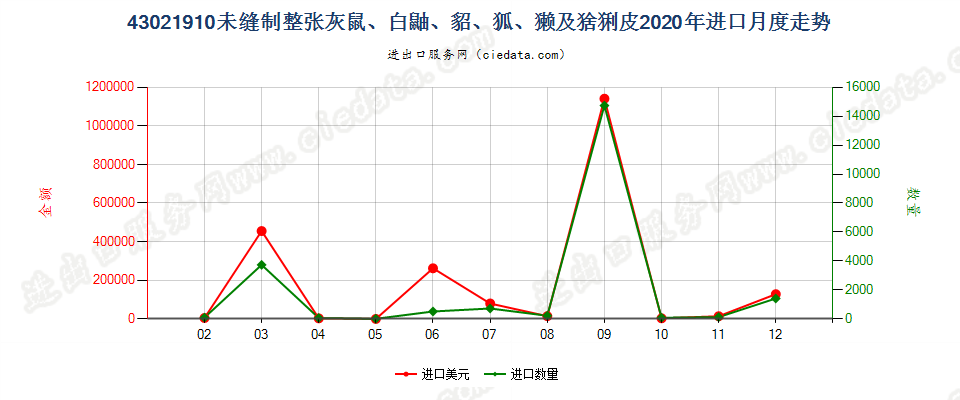 43021910未缝制整张灰鼠、白鼬、貂、狐、獭及猞猁皮进口2020年月度走势图