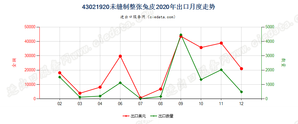 43021920未缝制整张兔皮出口2020年月度走势图