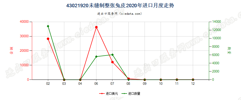 43021920未缝制整张兔皮进口2020年月度走势图