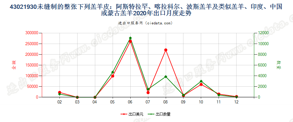 43021930未缝制的整张下列羔羊皮：阿斯特拉罕羔羊、大尾羔羊、卡拉库尔羔羊、波斯羔羊及类似羔羊、印度、中国或蒙古羔羊出口2020年月度走势图