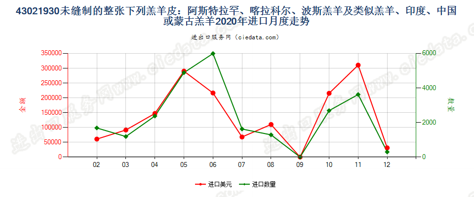 43021930未缝制的整张下列羔羊皮：阿斯特拉罕羔羊、大尾羔羊、卡拉库尔羔羊、波斯羔羊及类似羔羊、印度、中国或蒙古羔羊进口2020年月度走势图