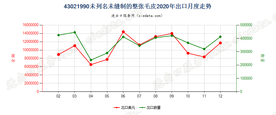 43021990未列名未缝制的整张毛皮出口2020年月度走势图