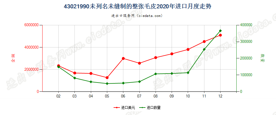 43021990未列名未缝制的整张毛皮进口2020年月度走势图